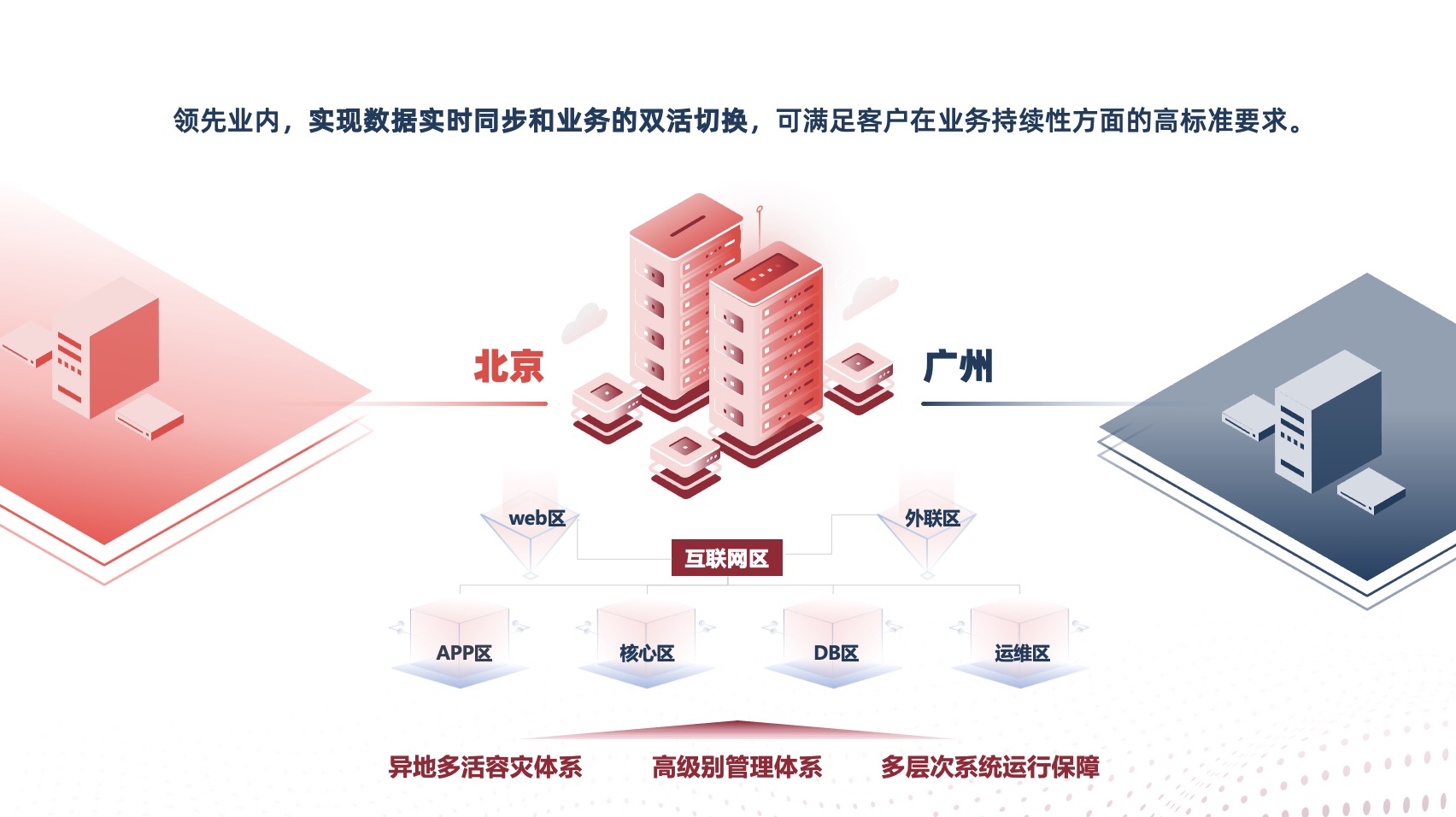 金融级运行安全保障